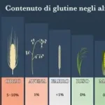 La scienza dietro i prodotti senza glutine